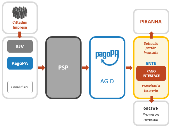 PagoPA Pagamenti